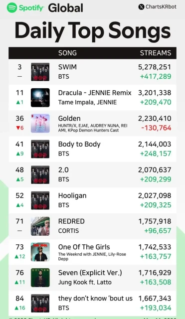 Even though it has been released a long time ago, Jung Kook\'s Seven still shows a positive trend (+