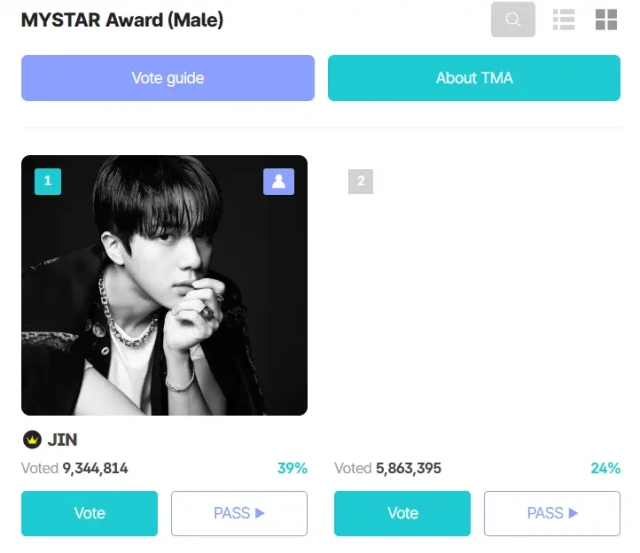 Only Top 1 will get the trophy and Jin is the BTS member currently in first place. The gap is small!