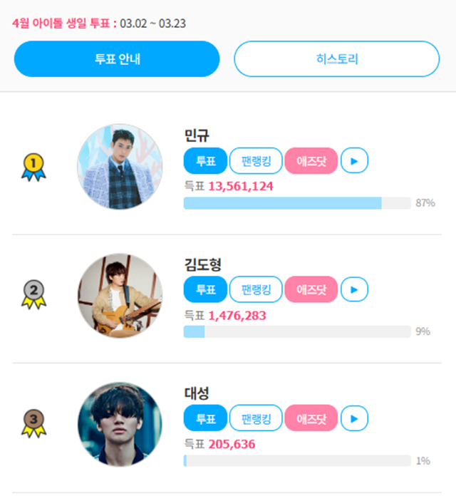 “FANNSTAR” mở bình chọn sinh nhật idol tháng 4… Mingyu (SEVENTEEN), Kim Dohyung (Jannabi), Daesung (BIGBANG) vào danh sách đề cử