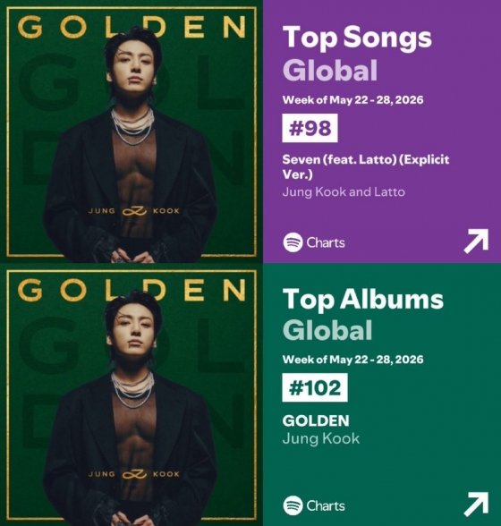 방탄소년단 정국, 'Seven' 스포티파이 150주·29.7억 스트리밍 돌파 '아시아 최초'