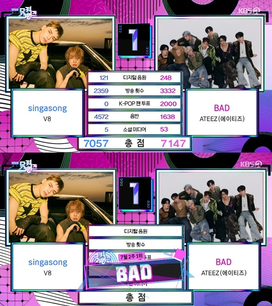 ATEEZ, 'Music Bank' No. 1... Career-high streak after topping Billboard 200