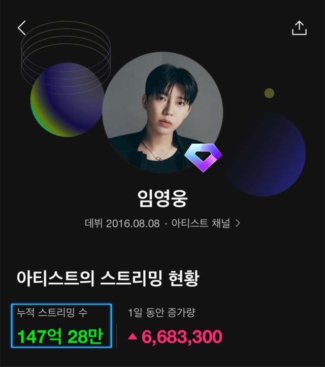 Lim Young Woong surpasses 14.728 billion Melon streams, leading BTS by 700 million