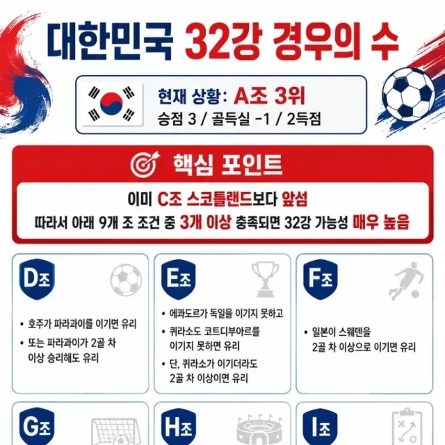 월드컵 한국 32강 진출 경우의 수 정리.jpg