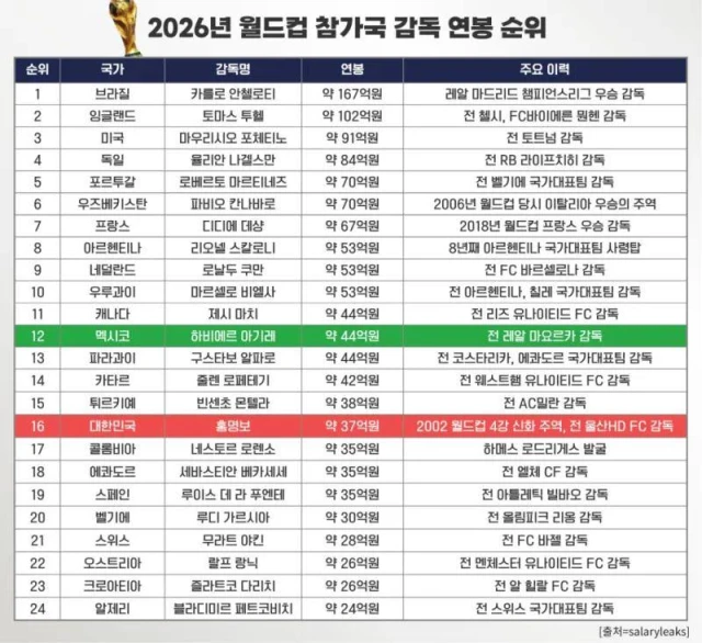 속보 홍명보 연봉 세전 37억