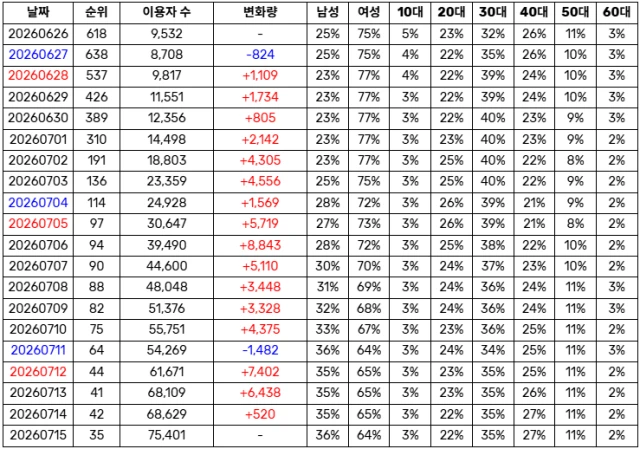 에이티즈 멜론 일간 35위!!