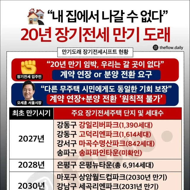 내년부터 서울 20년 장기전세 만기 도래 주택 현황