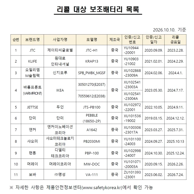 앞으로 국내 항공사에 반입금지되는 보조배터리 제품 11개.jpg